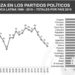 Zuasnábar: la pérdida de confianza en los partidos “es una señal de alerta, pero no una catástrofe”