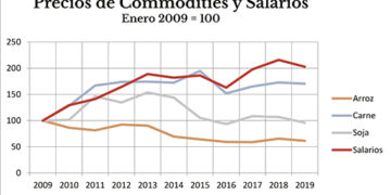 Competitividad, exportaciones y deuda