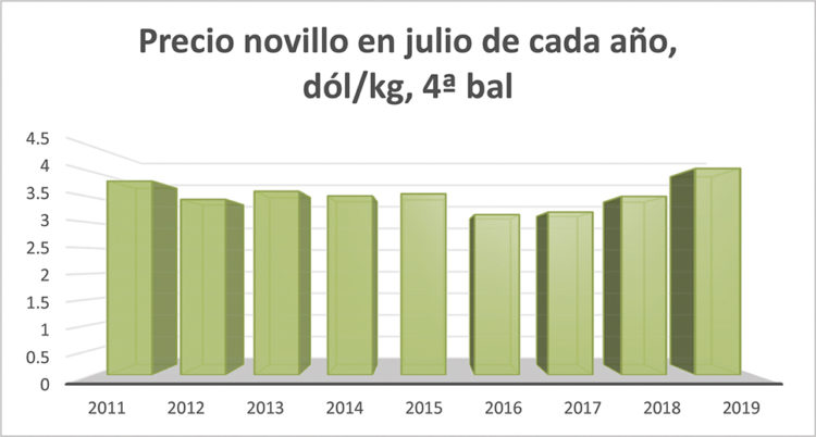 El precio actual de la carne es el mayor de la década para el mes de julio