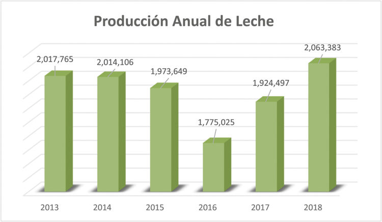 Lechería: un sector en agonía que pierde un productor cada 4 días