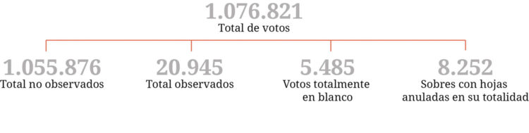 Sorpresas e interrogantes que dejaron las internas