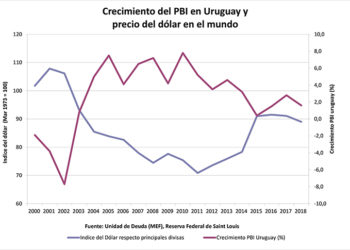 Dólar y ciclos económicos regionales