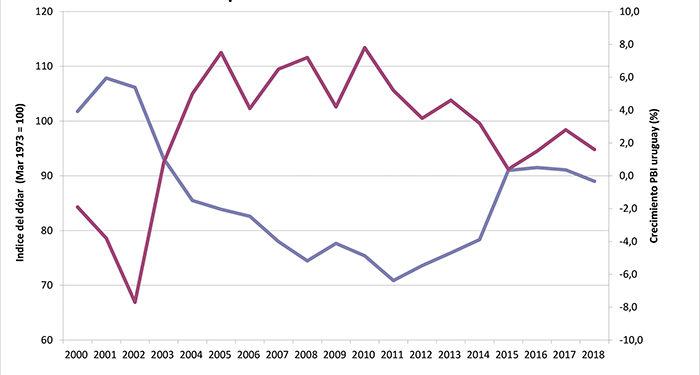 Dólar y ciclos económicos regionales