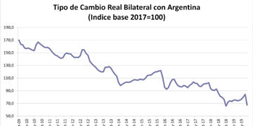 El desfasaje cambiario con Argentina agrava la situación económica