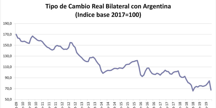 El desfasaje cambiario con Argentina agrava la situación económica