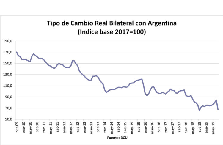 El desfasaje cambiario con Argentina agrava la situación económica