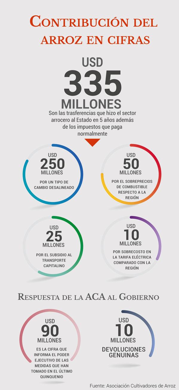 Cadena arrocera dejó clara la trampa de los costos y la falta de competitividad