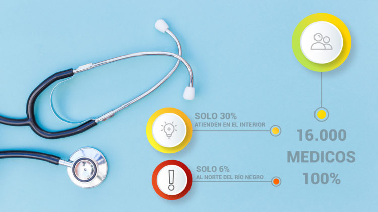 Preocupa la falta de médicos residentes en cientos de localidades del interior