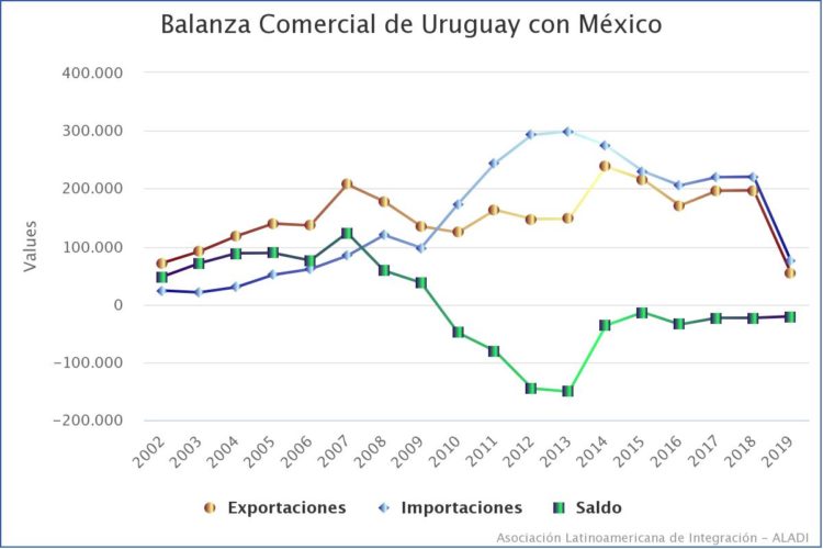 A 15 años del TLC, México es el octavo socio comercial de Uruguay