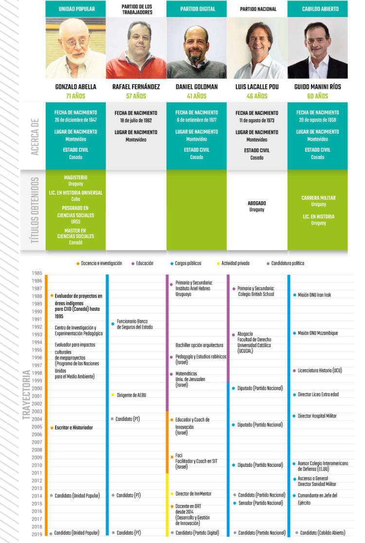 Rumbo a octubre: El perfil y la trayectoria de los candidatos