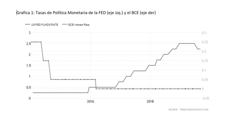 Estados Unidos:  macroeconomía y geopolíticas