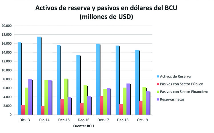 Las reservas internacionales