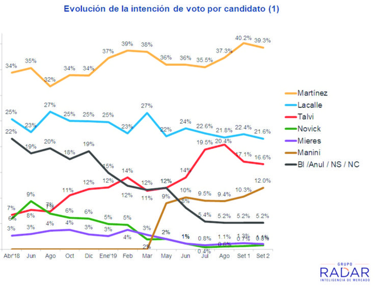Encuestas de 2014 y 2019:  la consolidación de Cabildo Abierto marca la principal diferencia con el anterior escenario