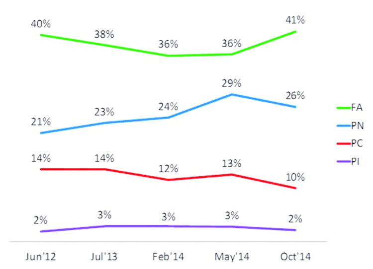 Encuestas de 2014 y 2019:  la consolidación de Cabildo Abierto marca la principal diferencia con el anterior escenario