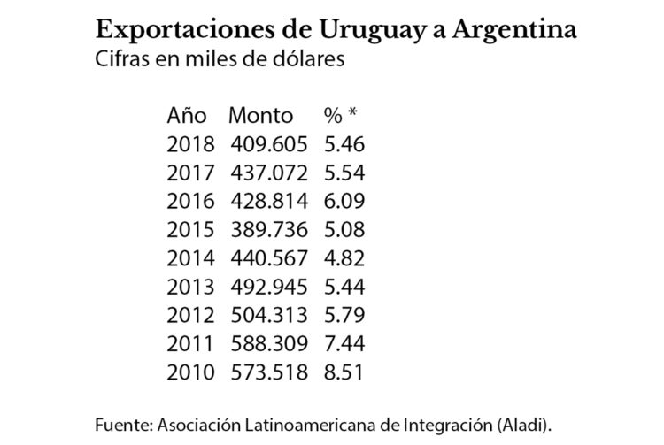 Caen exportaciones uruguayas a la Argentina