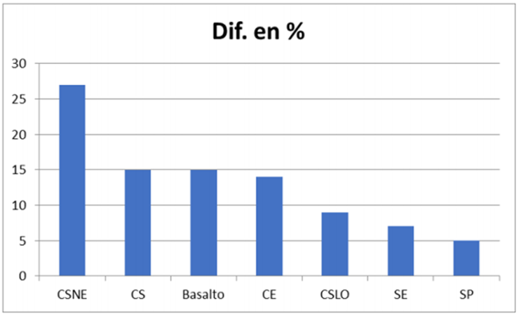 Crecimiento de Pasturas estuvo por encima del promedio