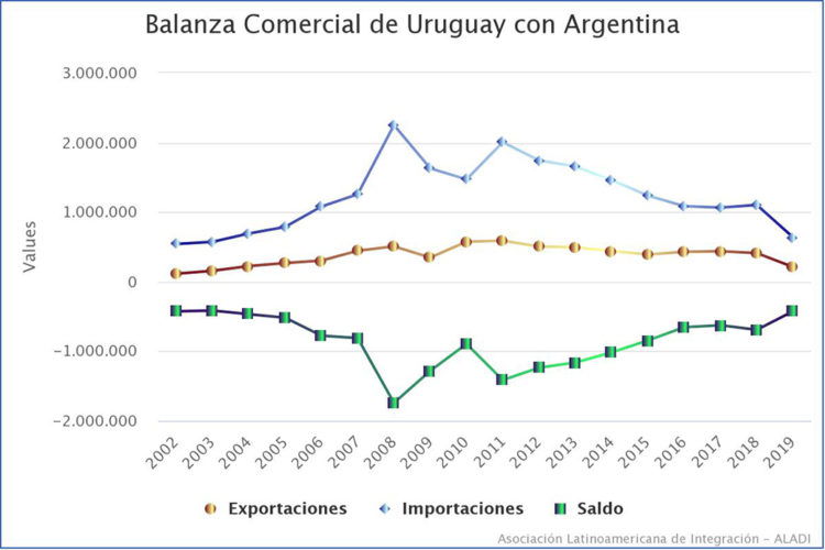 Caen exportaciones uruguayas a la Argentina