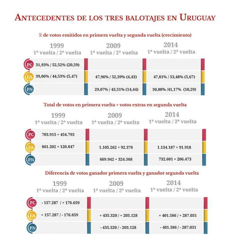 Historia y estadísticas sobre el balotaje en Uruguay