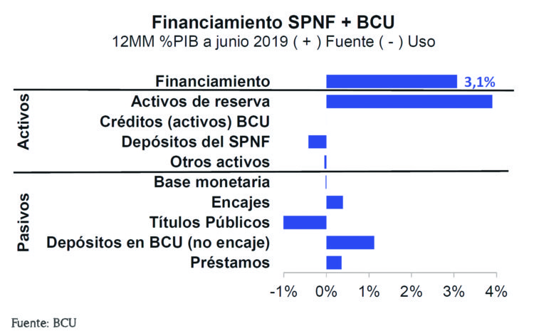Déficit fiscal y pérdida de reservas internacionales
