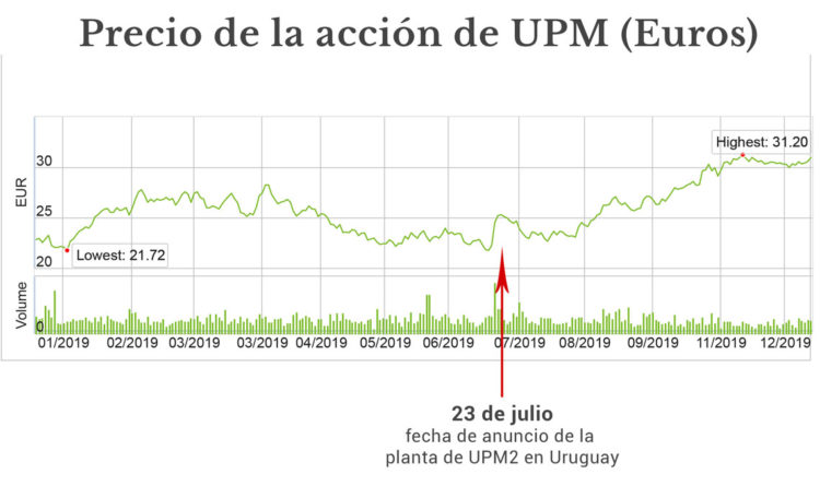 UPM exhibe caída de resultados globales, y centra su esperanzas en Uruguay