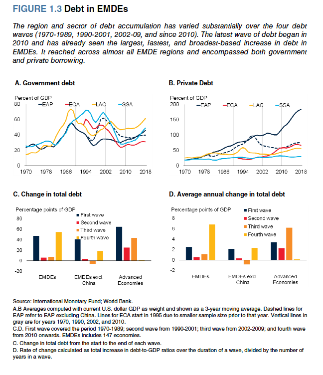 Banco Mundial advierte sobre riesgo de crisis de deuda en emergentes