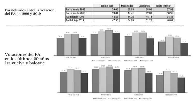 La cifras de la caída del Frente Amplio y el fin del mito “el que gana en Canelones gana la elección