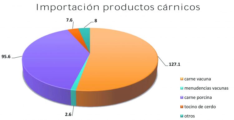 Exportaciones con gran participación de la carne y crecen las importaciones