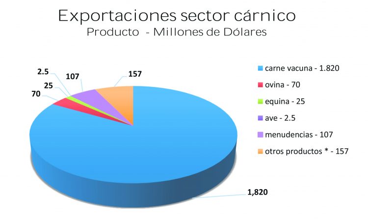 Exportaciones con gran participación de la carne y crecen las importaciones