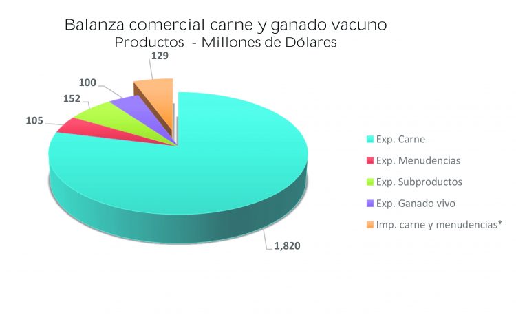 Exportaciones con gran participación de la carne y crecen las importaciones