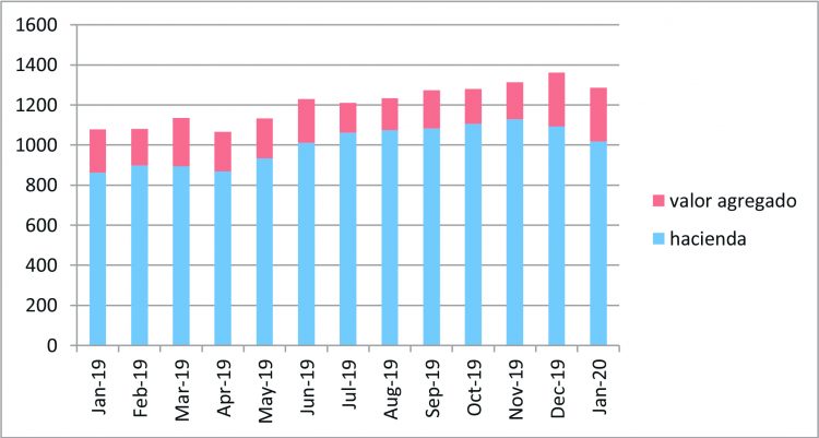La epidemia del coronavirus posterga la recomposición del mercado cárnico