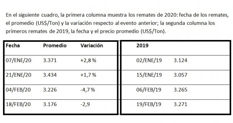 Valor promedio de Fonterra se mantiene similar  a comienzos de 2019