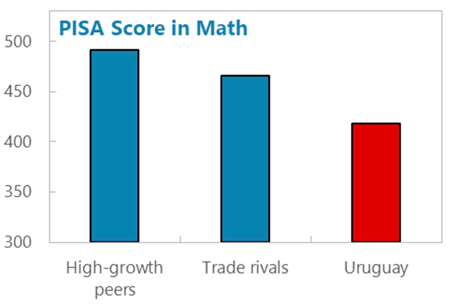 FMI: inversión en infraestructura de Uruguay se encuentra en niveles mínimos en casi 50 años
