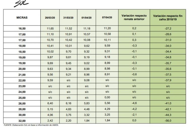 Semana sin actividad en el mercado local y con leve suba en el IME