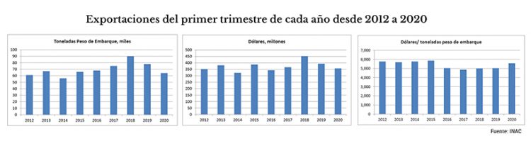 Fuerte caída de la producción de carne