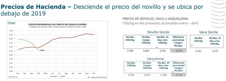 En los primeros cuatro meses de 2020 los uruguayos redujeron 5,1 % el consumo de carne