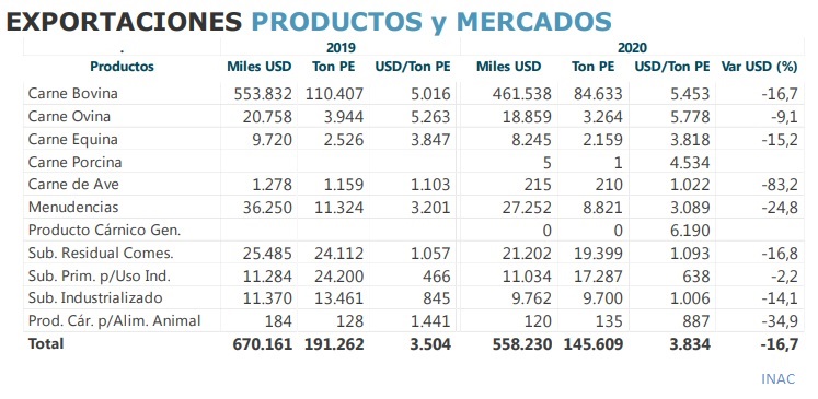 Fonterra bajó  levemente un 0,8 %