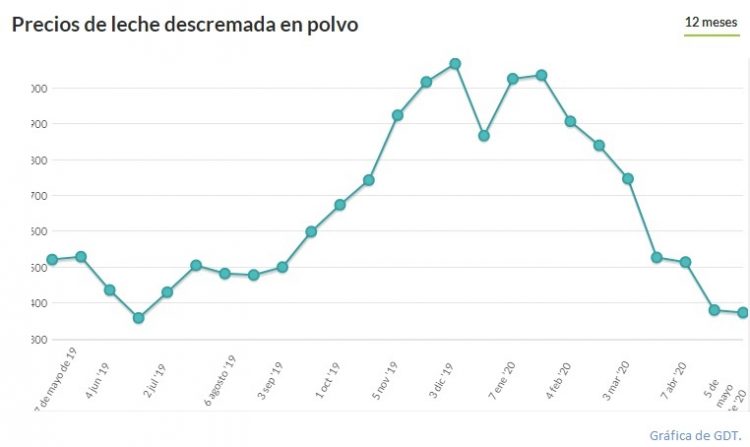 Fonterra bajó  levemente un 0,8 %