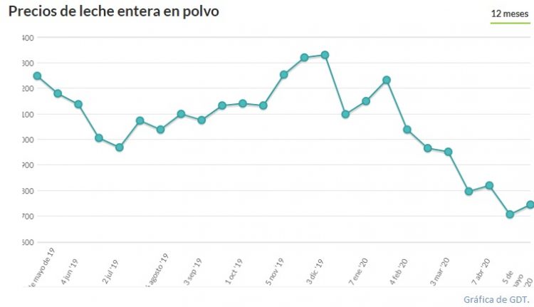 Fonterra bajó  levemente un 0,8 %