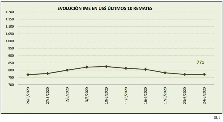 La zafra de lanas 2019/2020 terminó con precios deprimidos