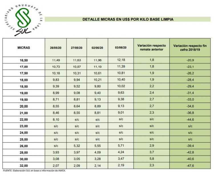 Esta semana el precio de la lana superó los US$ 8