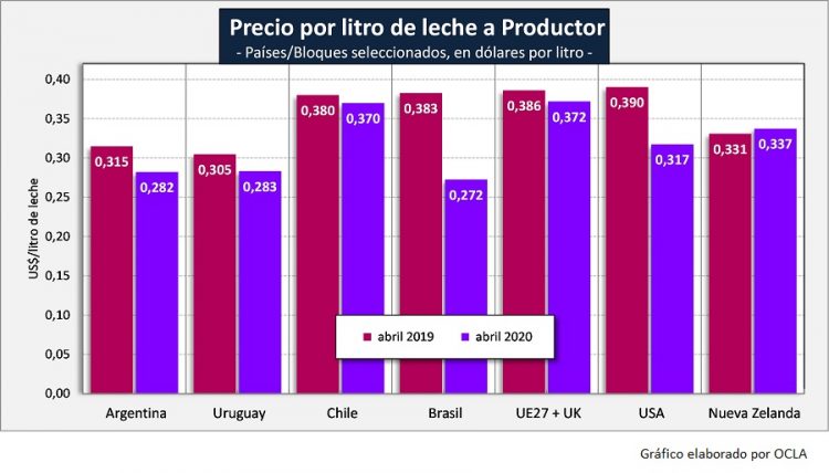 Nueva Zelanda es el único país en que creció el precio pagado al productor