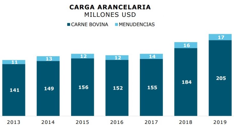 Por pago de aranceles en exportación de carne bovina se pagó más de US$ 200 millones