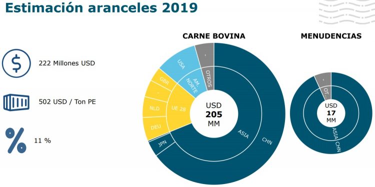 Por pago de aranceles en exportación de carne bovina se pagó más de US$ 200 millones