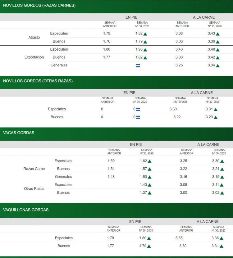 Siguen aumentando los valores del mercado de haciendas
