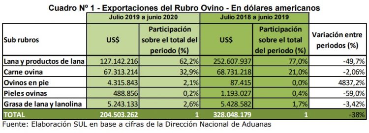 En el último año móvil, las exportaciones ovinas bajaron 38 %