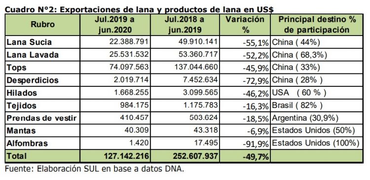 En el último año móvil, las exportaciones ovinas bajaron 38 %