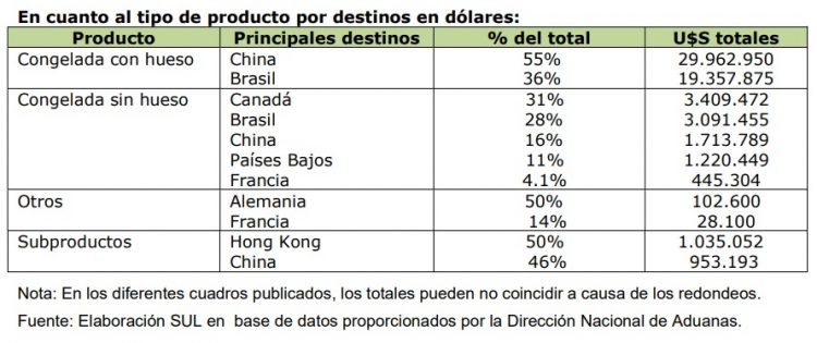 En el último año móvil, las exportaciones ovinas bajaron 38 %