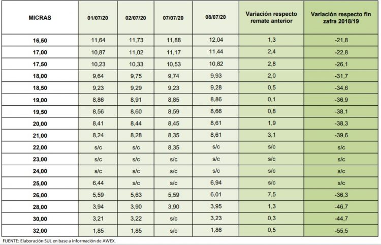 Débil suba de la lana que sigue con valores deprimidos