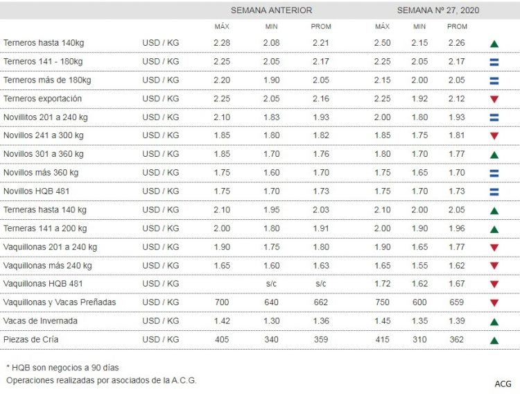 Mercado de haciendas: poca oferta y valores que se afirman