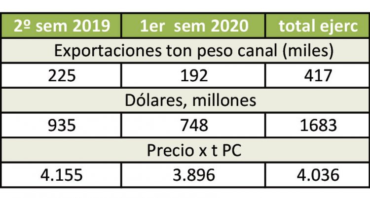 Ejercicio agrícola: menor faena, precios altos, y elevada recaudación